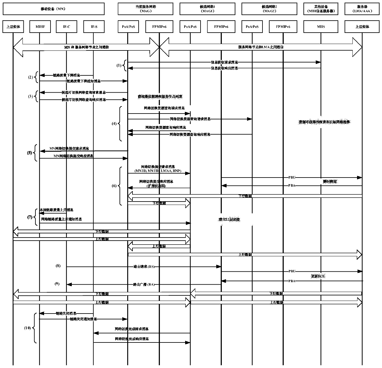 A network switching method, mobile device, service network node and system