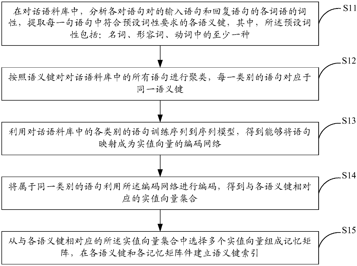 Semantic key index creating method and system