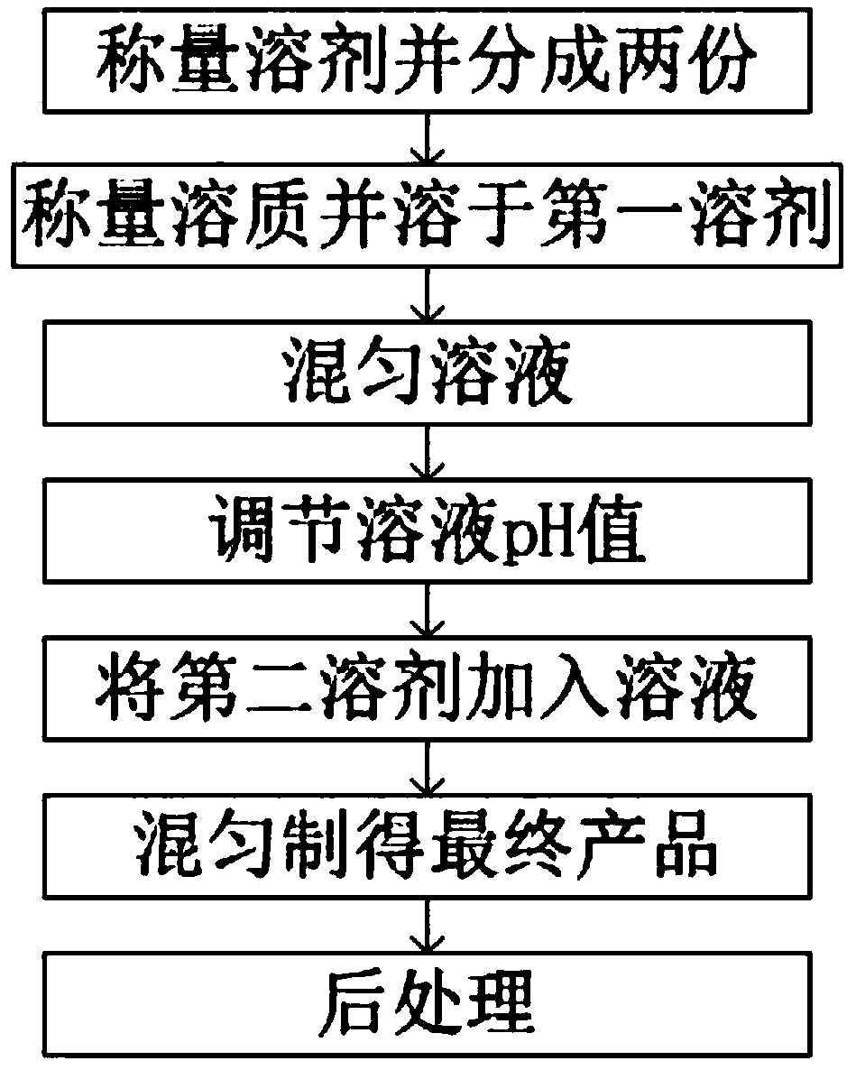 Universal virus sample preservation buffer solution and preparation method thereof