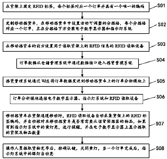 An RFID-based intelligent mobile picking system and method