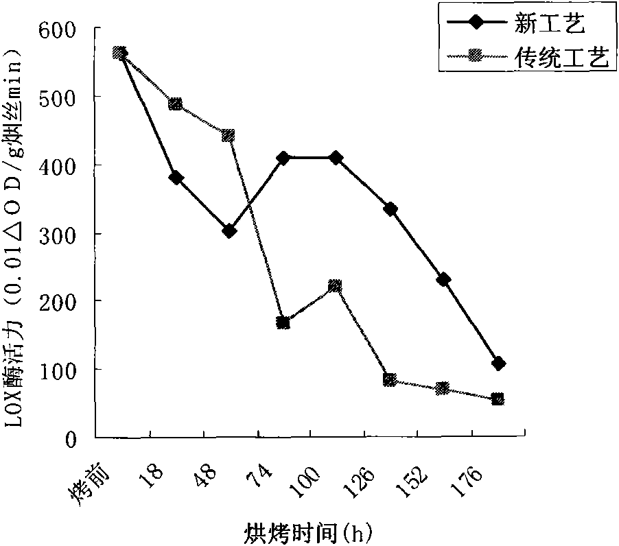 Process for baking Hongda tobacco leaves