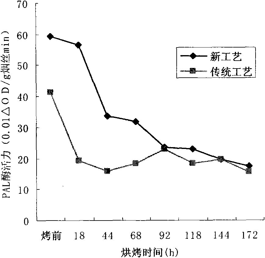 Process for baking Hongda tobacco leaves