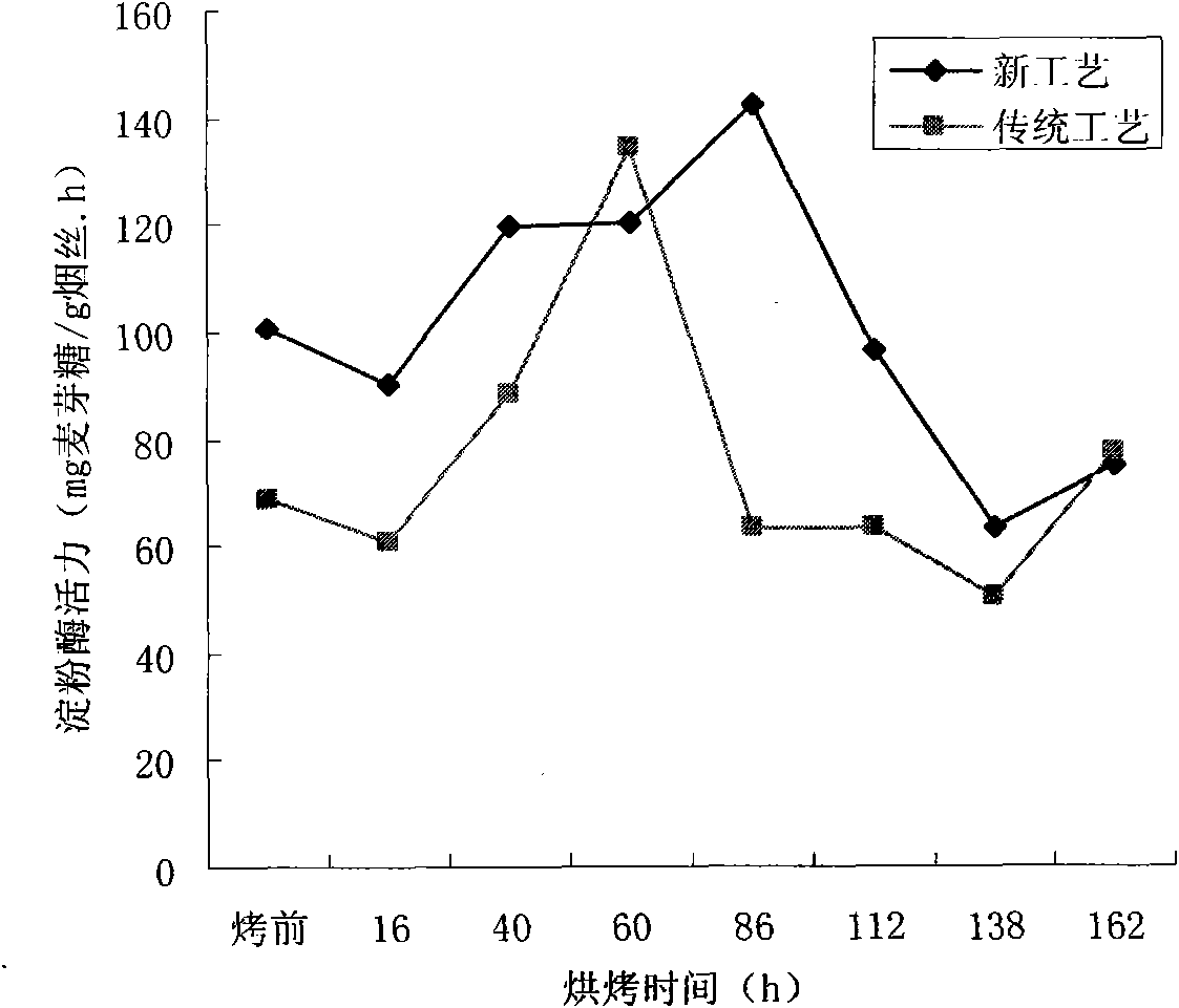 Process for baking Hongda tobacco leaves