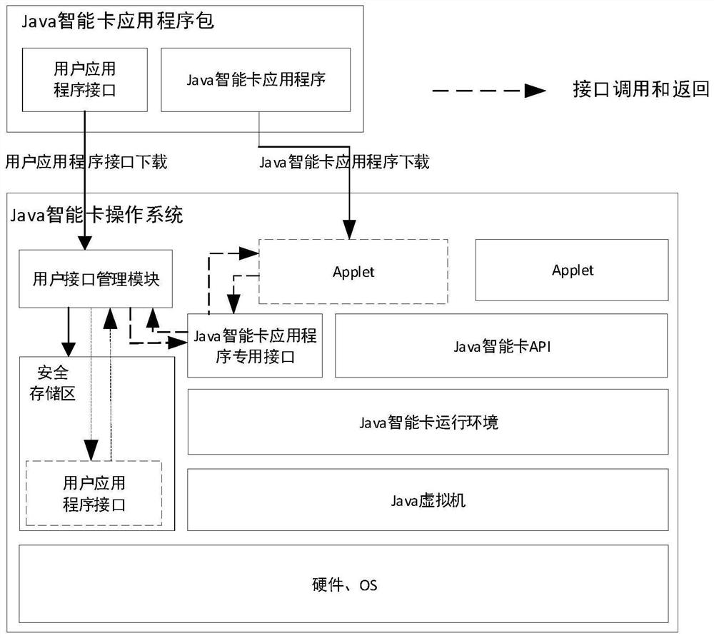 A kind of calling method of java smart card and its application program interface