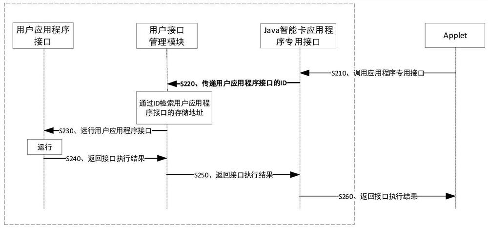 A kind of calling method of java smart card and its application program interface