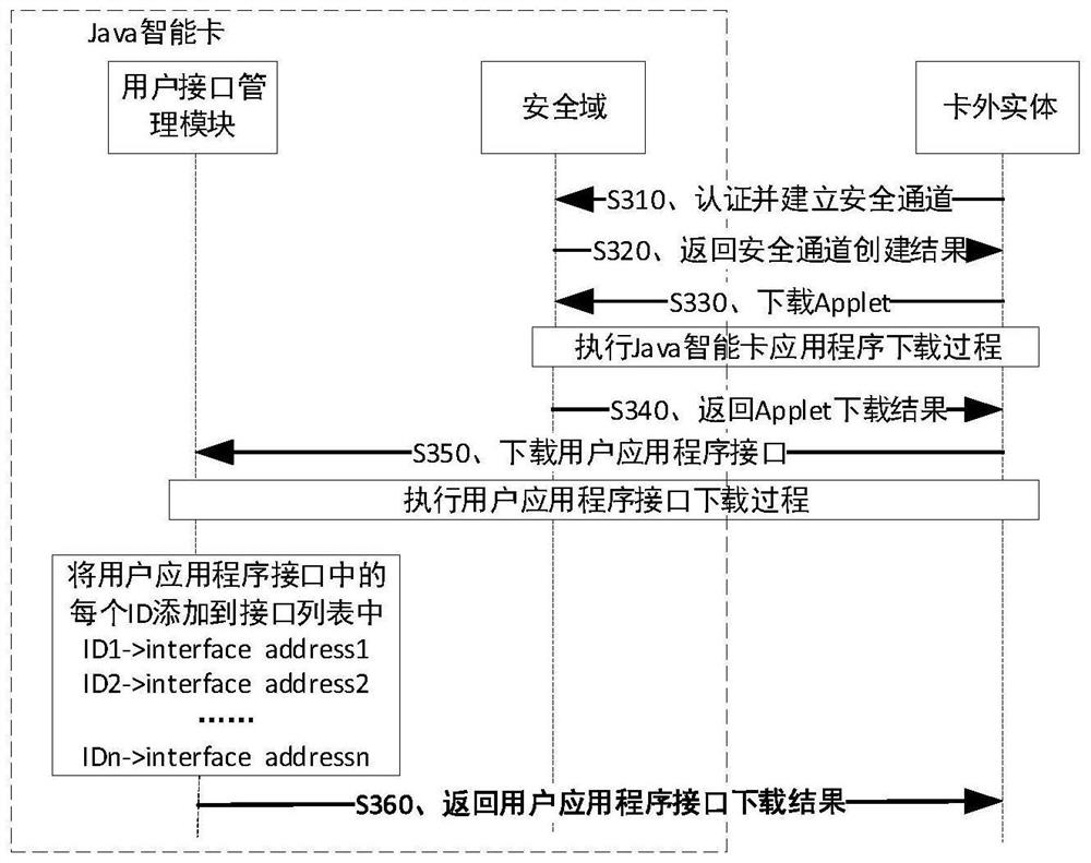 A kind of calling method of java smart card and its application program interface