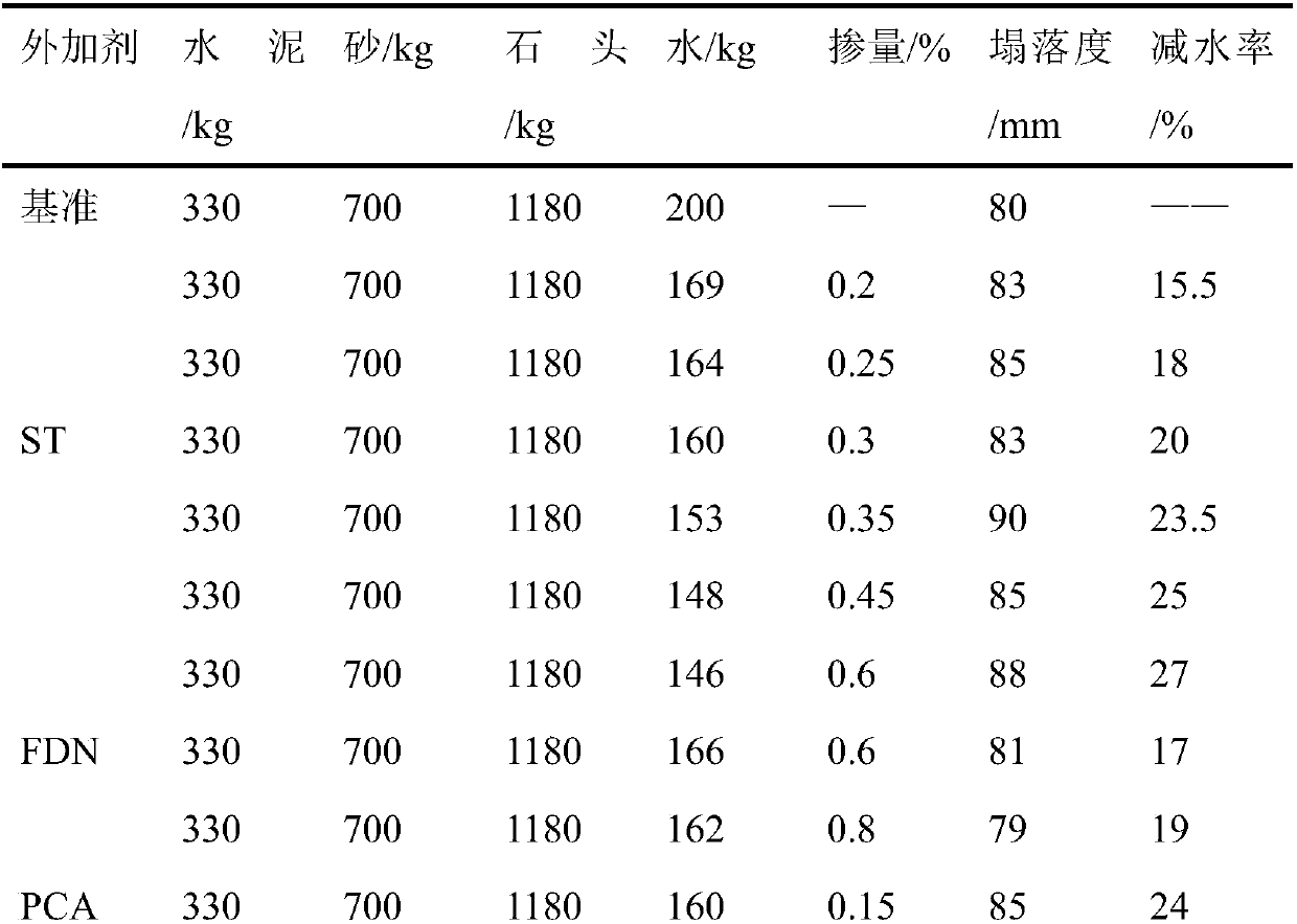 A kind of preparation method of starch-based concrete water reducer