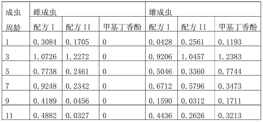 Bactrocera dorsalis amphoteric attractant as well as preparation method and application thereof