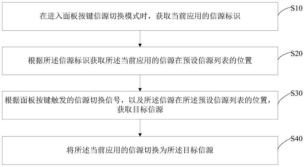 Source switching method, TV set and storage medium