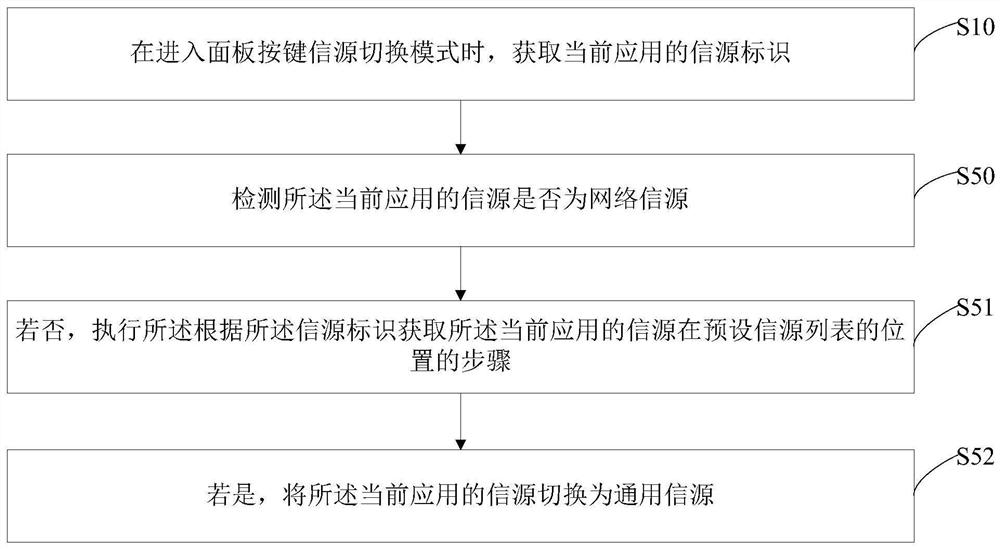 Source switching method, TV set and storage medium