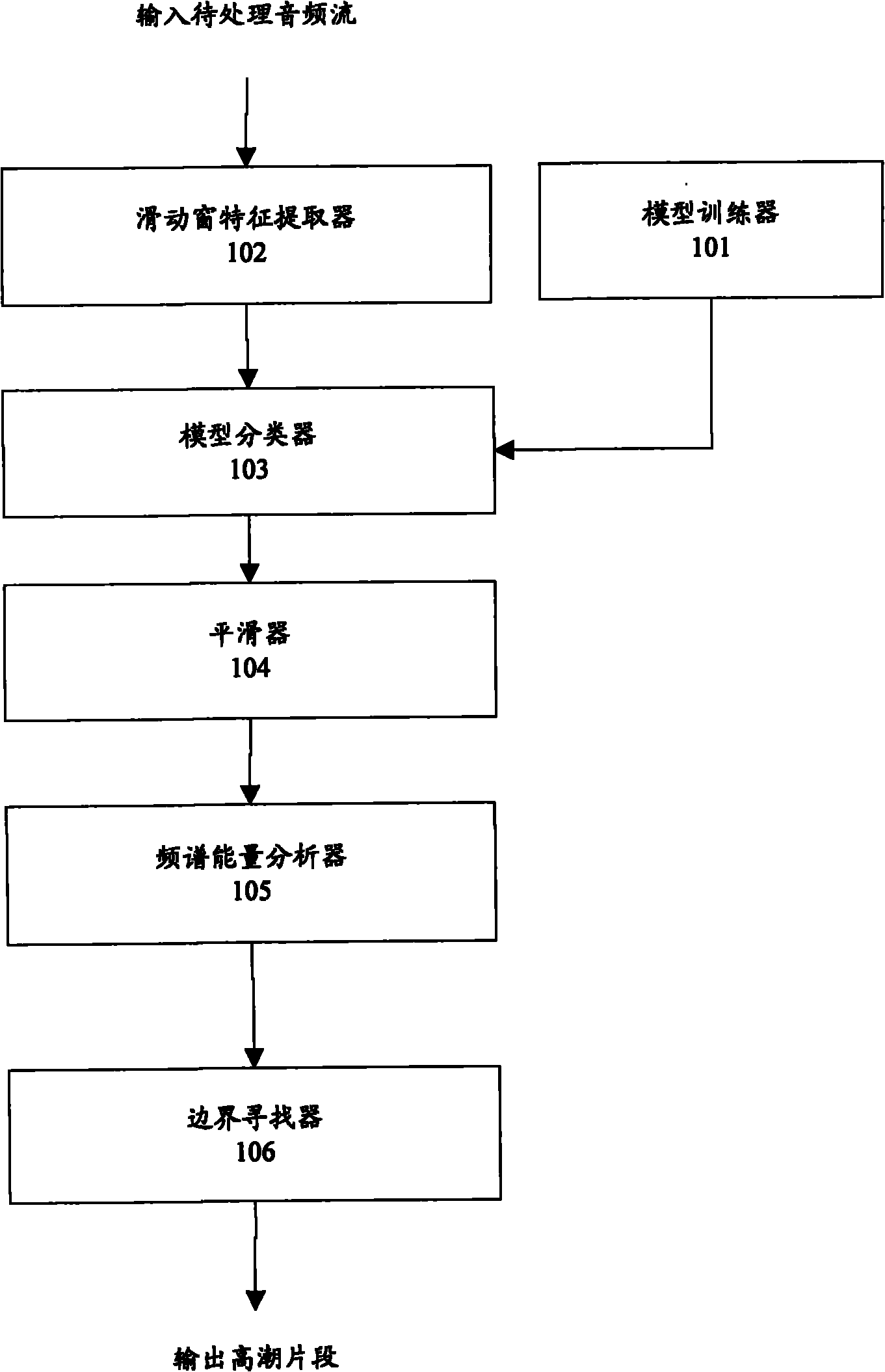 Program climax search method and system