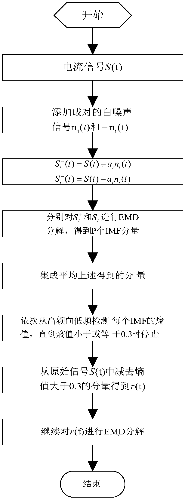 Transformer magnetizing-inrush-current identification method based on MEEMD algorithm