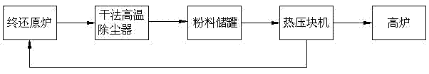 Comprehensive treatment process for high-temperature removed dust