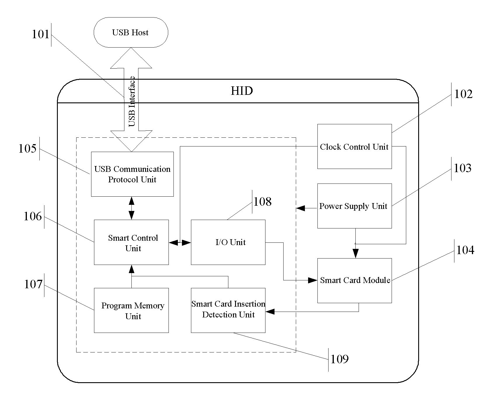 Smart card read/write control method based on USB interface and reader/writer thereof