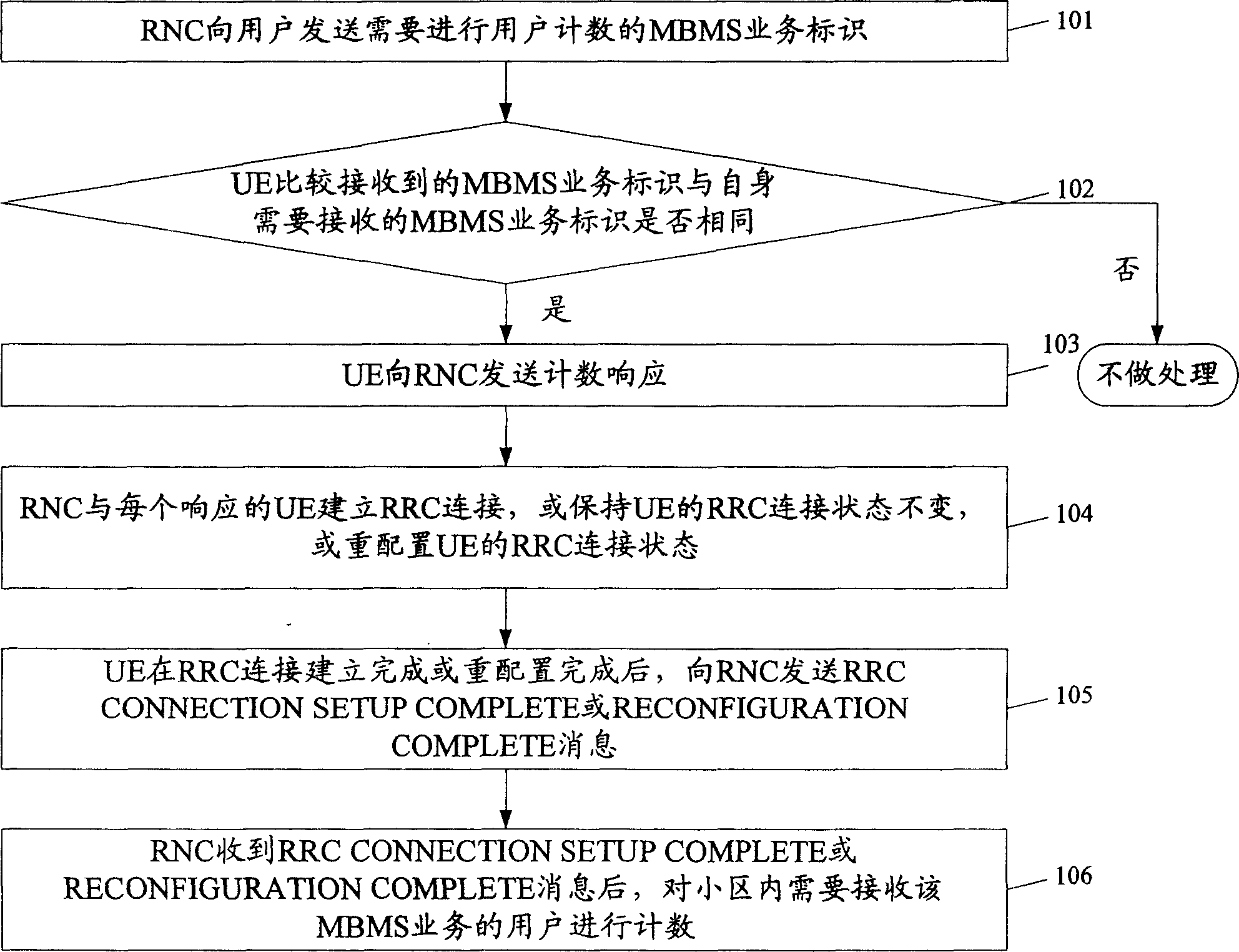 User number counting method in multimedia broadcast multiple broadcast service