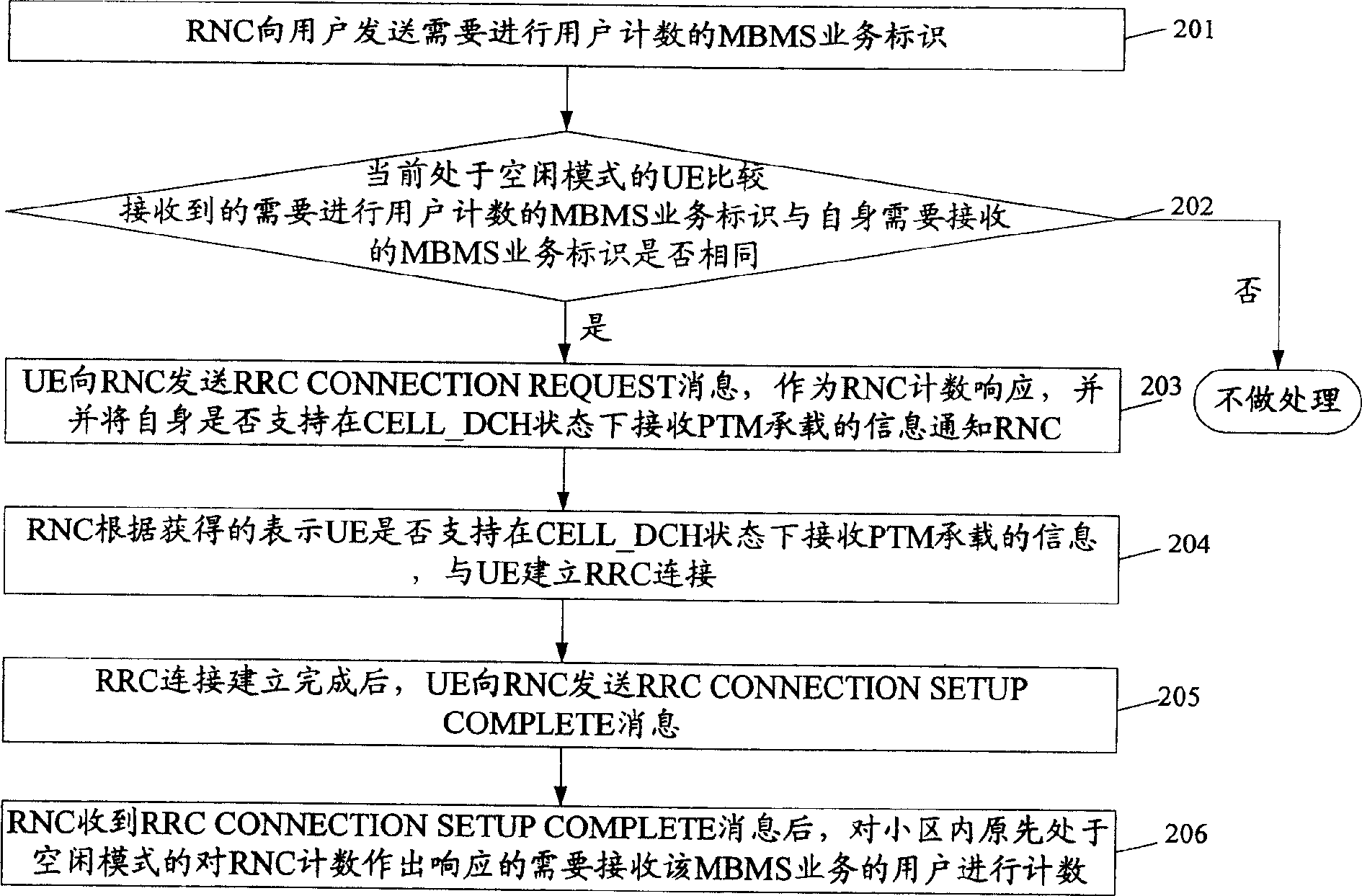 User number counting method in multimedia broadcast multiple broadcast service