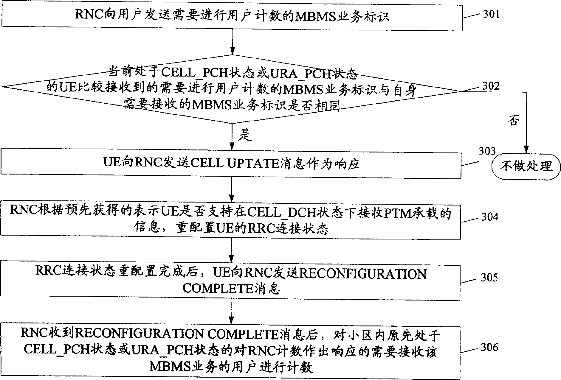 User number counting method in multimedia broadcast multiple broadcast service