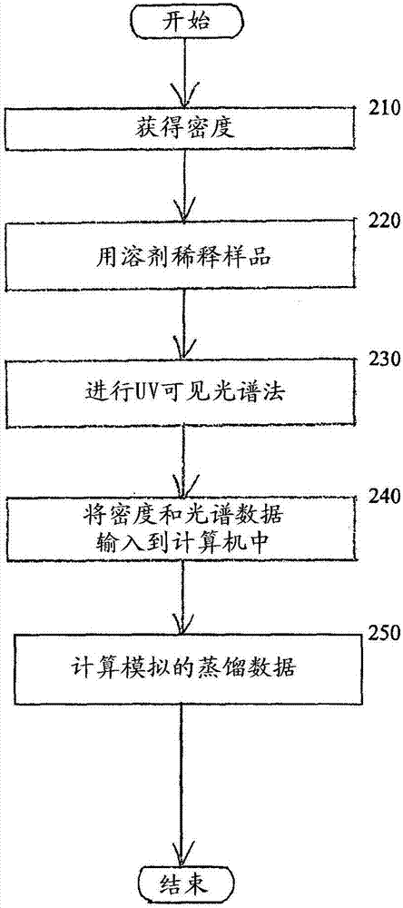 Characterizatin of crude oil by ultraviolet visible spectroscopy