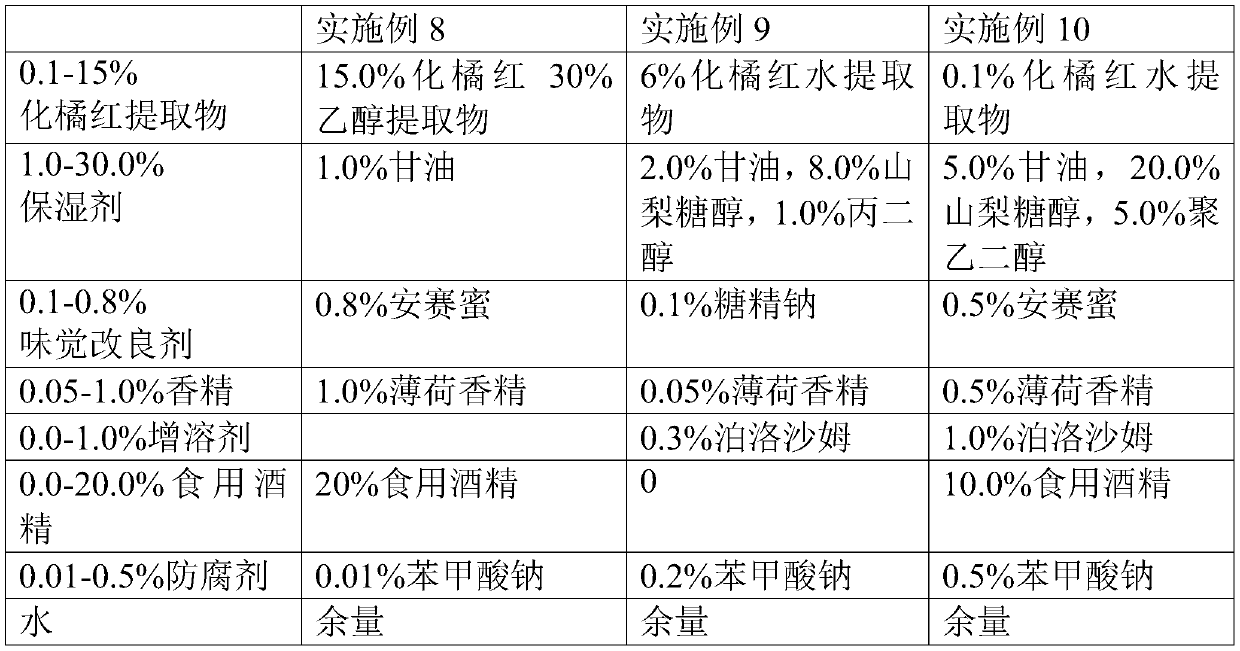 Novel application of exocarpium citri grandis extract