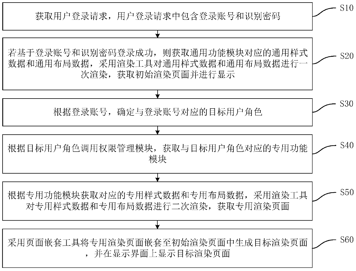 Page dynamic generation method and device, computer equipment and storage medium