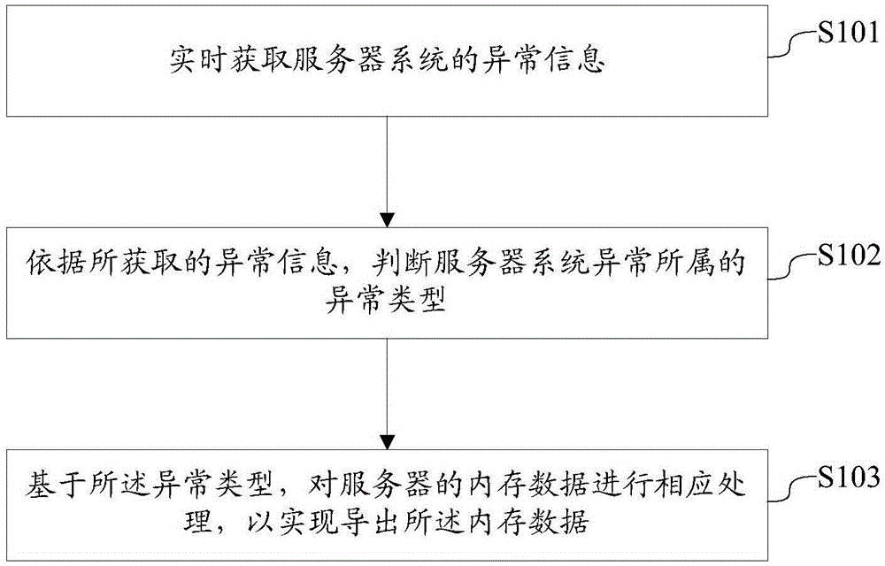 Exporting method and system for memory data