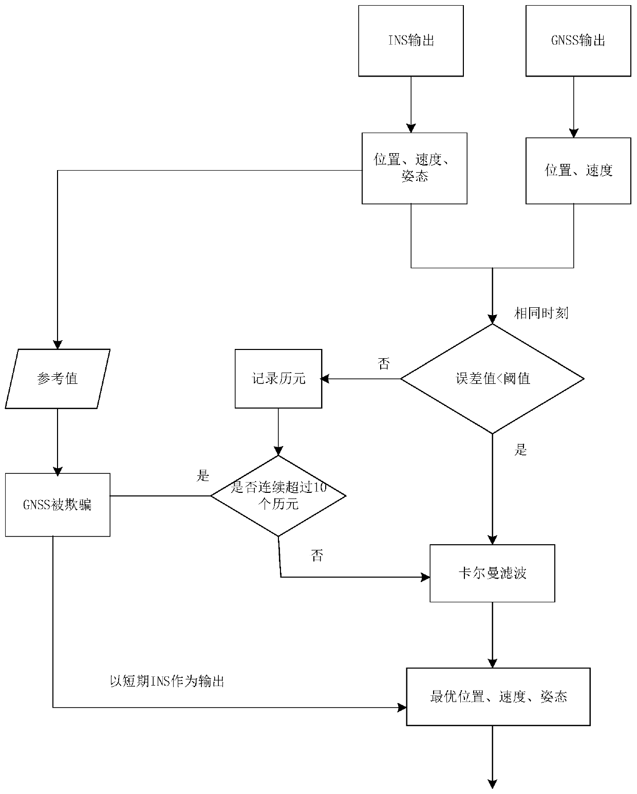 Satellite navigation deception recognition method and device