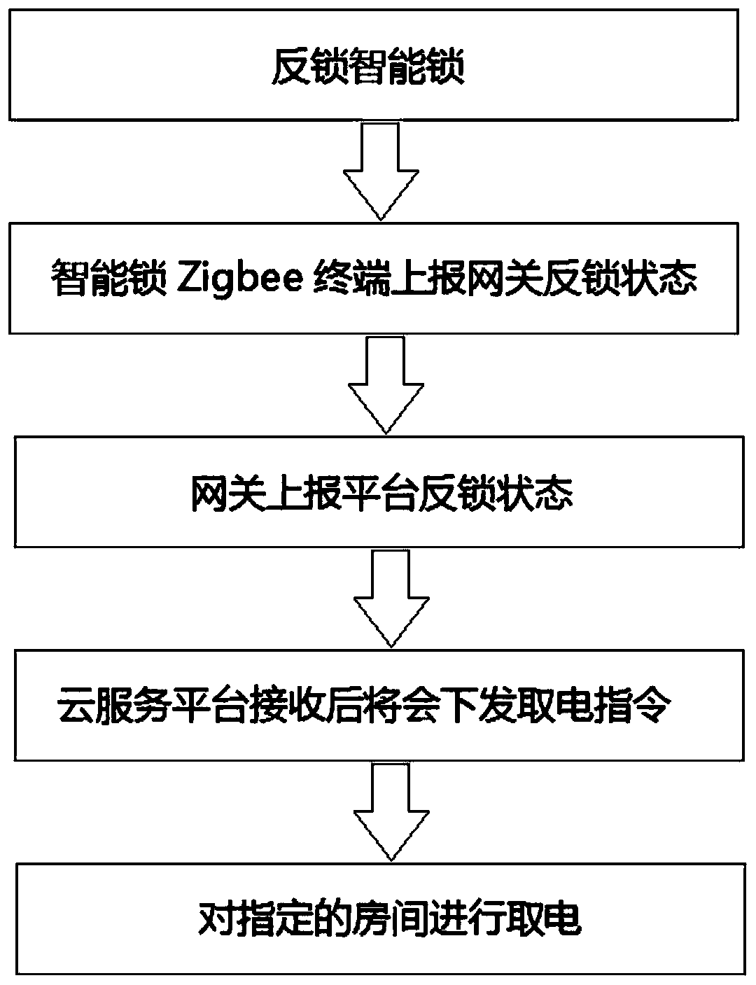 Method and system of guest room electricity management