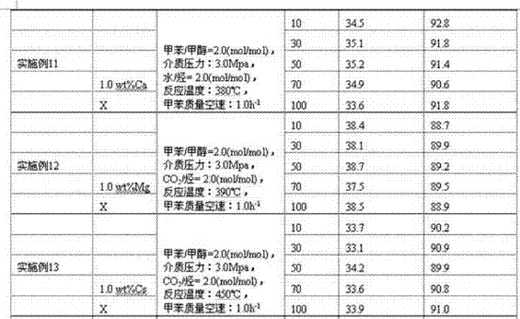 High-selectivity method for synthesizing styrene through methanol and toluene side chain alkylation