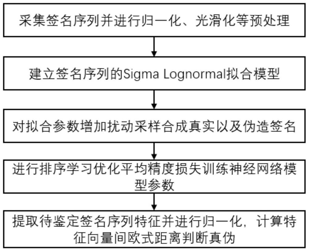 Online signature identification method based on sample synthesis and sorting learning