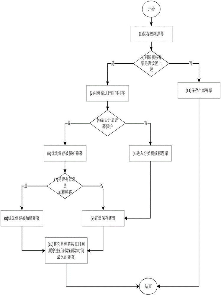 Intelligent bullet screen protection method and device for video website