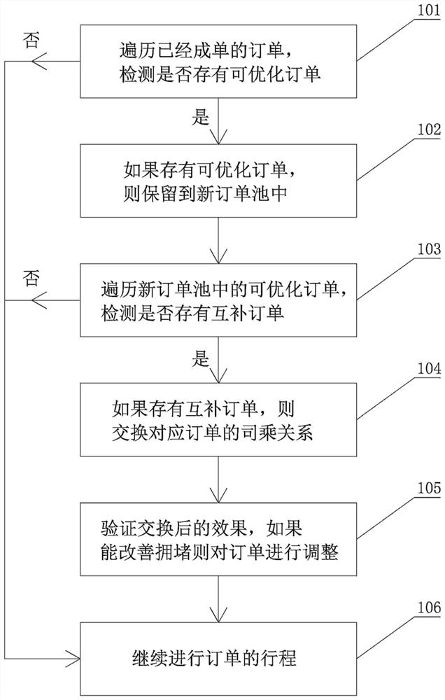 Intelligent scheduling method and system for relieving congestion in peak period