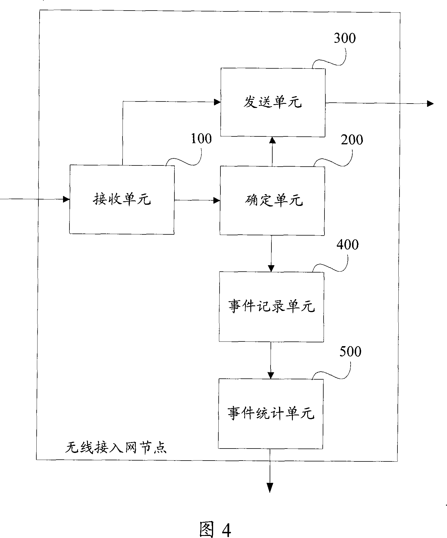 A statistical method and device of access events