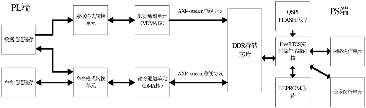 Image transmission and control system and method based on ZYNQ-7000 and FreeRTOS