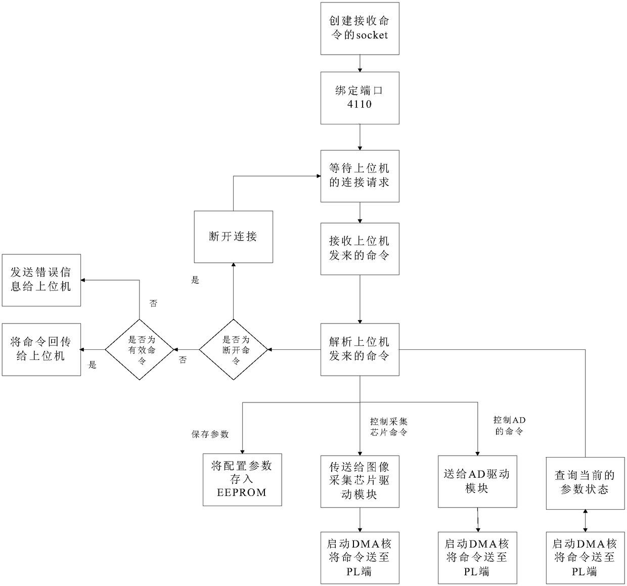 Image transmission and control system and method based on ZYNQ-7000 and FreeRTOS