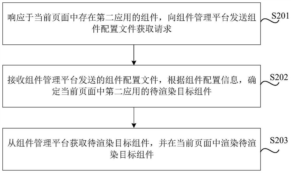 Component rendering method and device, readable medium and electronic equipment