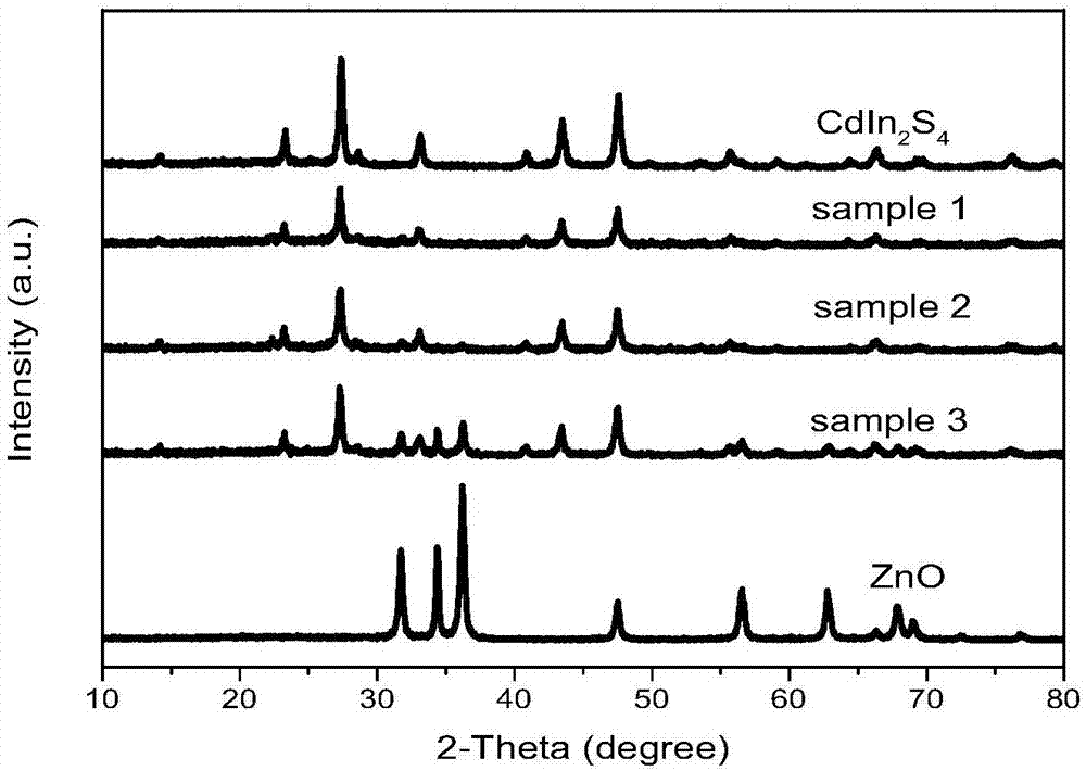 Preparation method and application of ZnO-loaded CdIn2S4 nano-cube composite catalyst