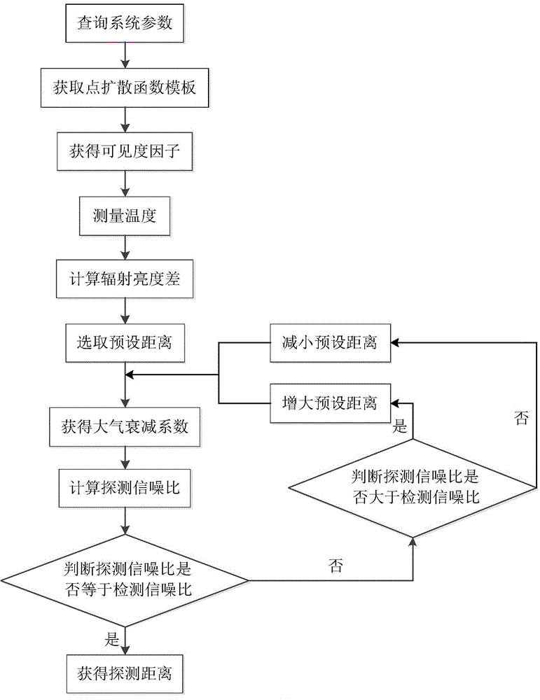 Detection Range Estimation Method for Infrared Imaging of Point Source Targets