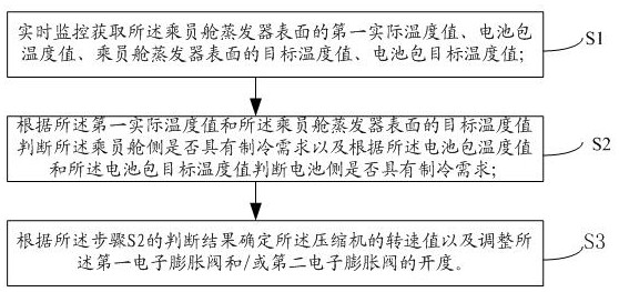 A car temperature control device and control method thereof