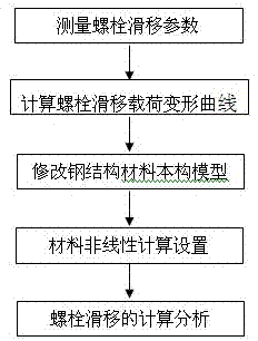 Method for measuring influences of bolt sliding on steel structure load-bearing