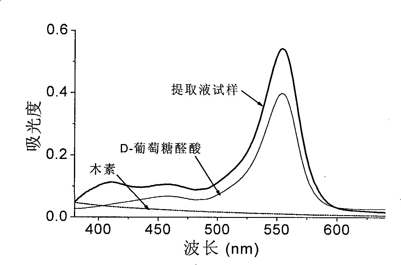 Method for rapidly measuring pentoses and hexose content in hemicellulose extract