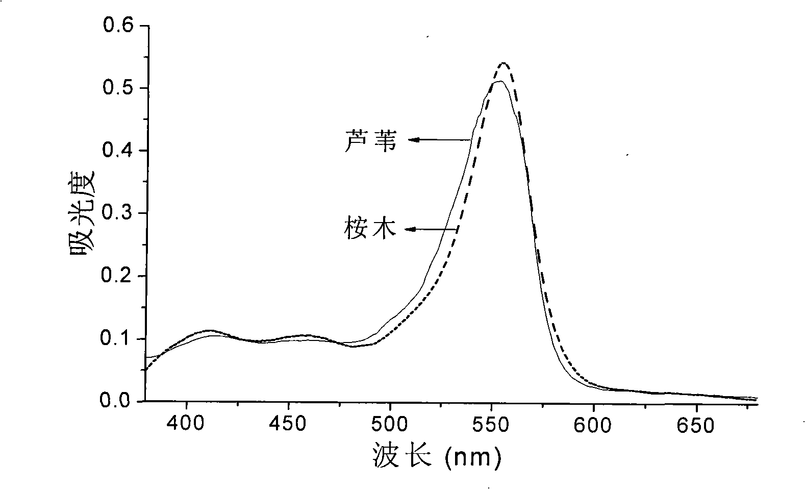 Method for rapidly measuring pentoses and hexose content in hemicellulose extract