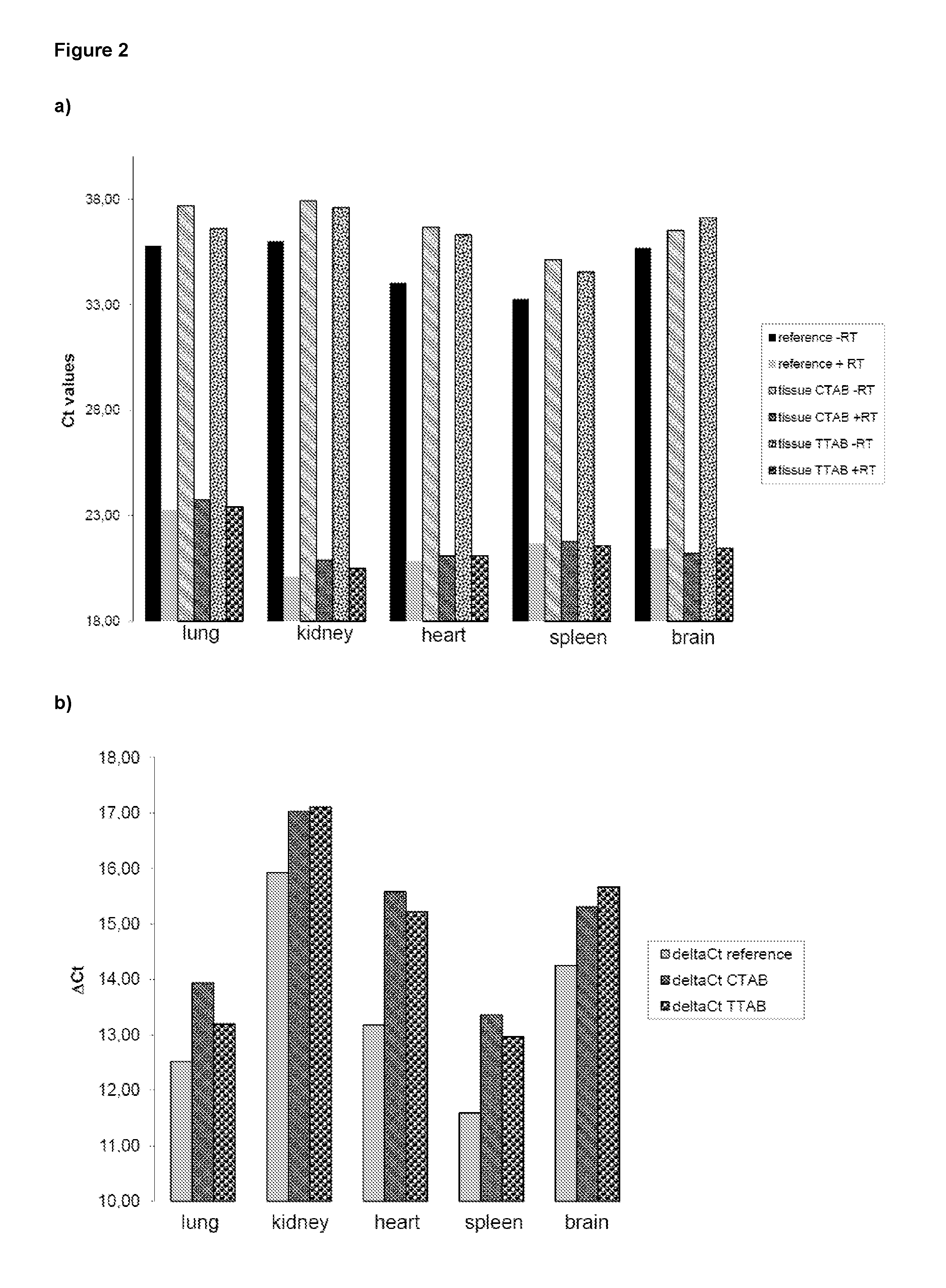 Method of isolating purified RNA with reduced DNA contaminations