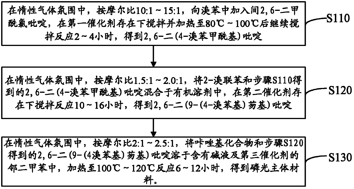 Phosphorescent host material and preparation method thereof, and organic electroluminescent device