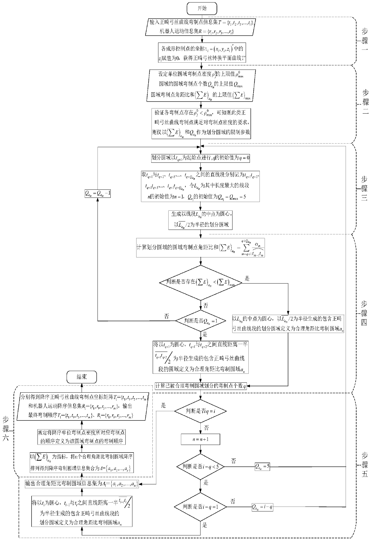 Orthodontic arch wire variable radius circular domain division method based on bending point angular distance ratio sum