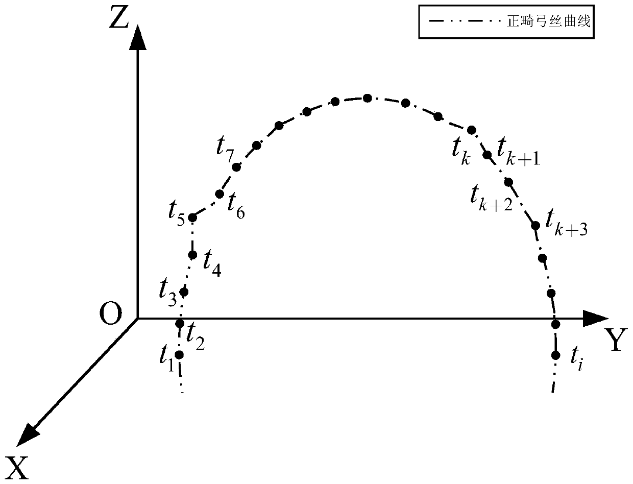 Orthodontic arch wire variable radius circular domain division method based on bending point angular distance ratio sum