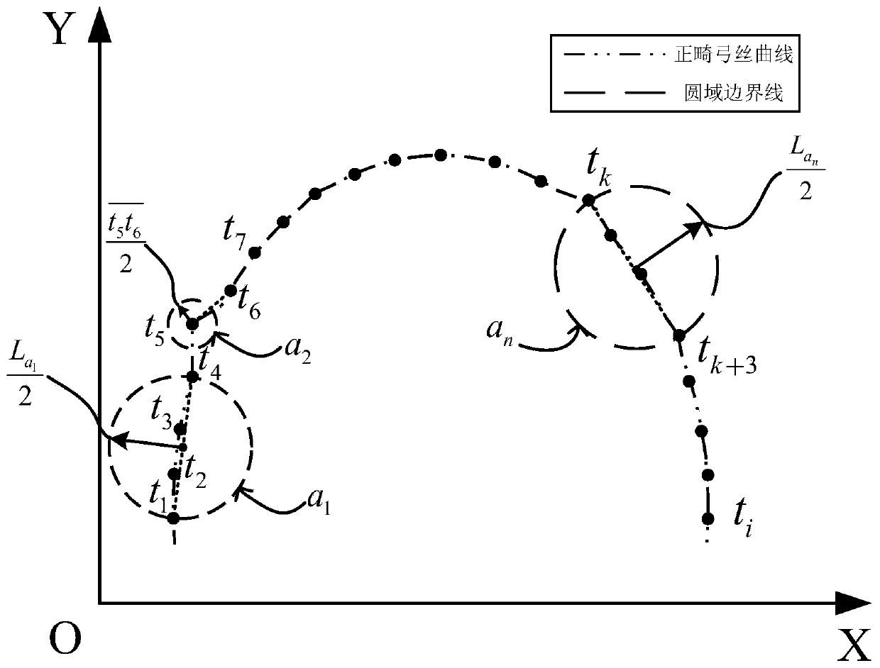 Orthodontic arch wire variable radius circular domain division method based on bending point angular distance ratio sum