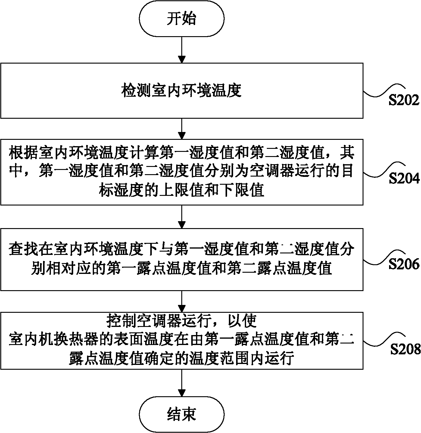 Air conditioner as well as humidity control method and device for air conditioner