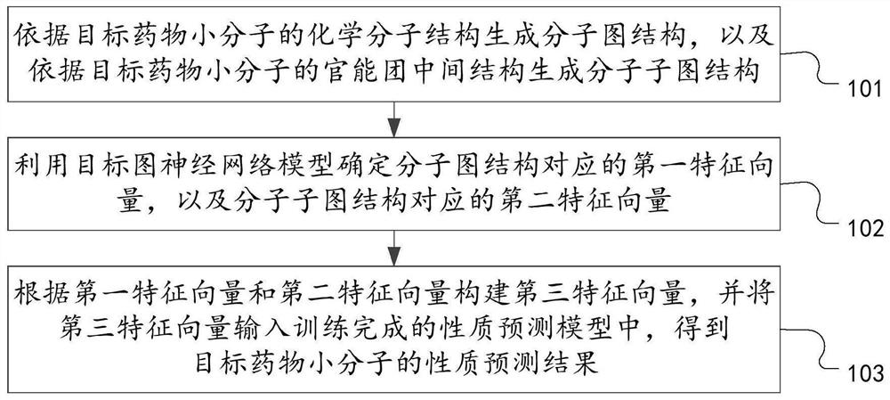 Drug small molecule property prediction method, device and equipment based on graph neural network