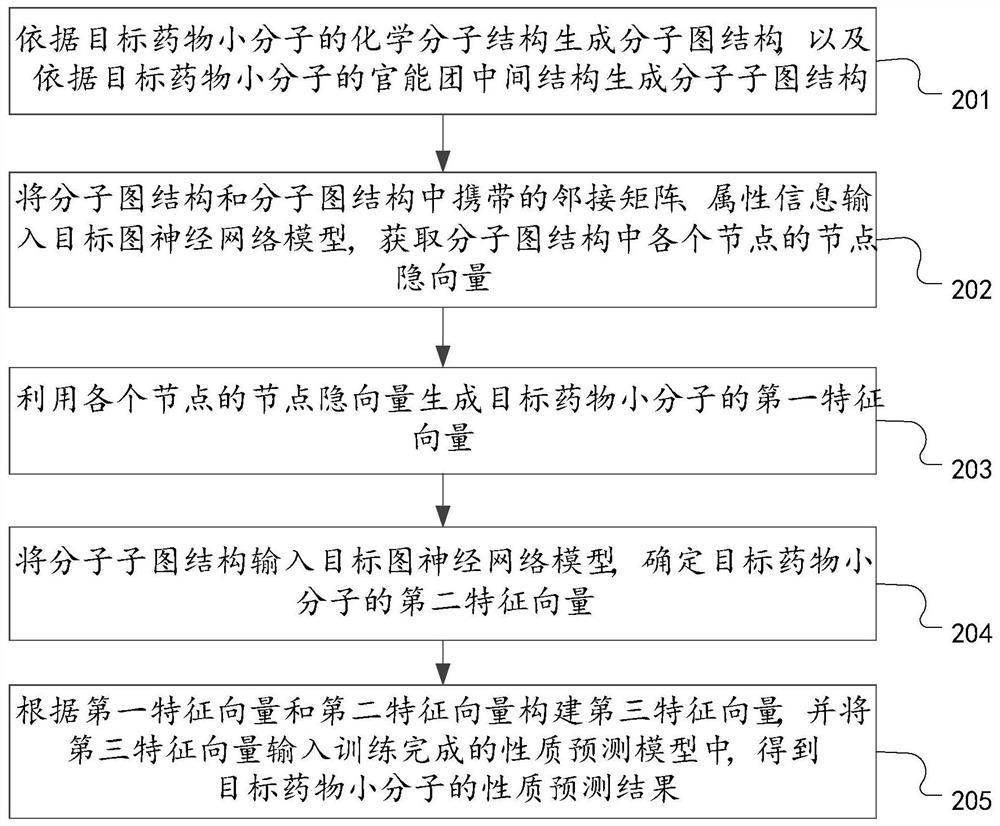 Drug small molecule property prediction method, device and equipment based on graph neural network