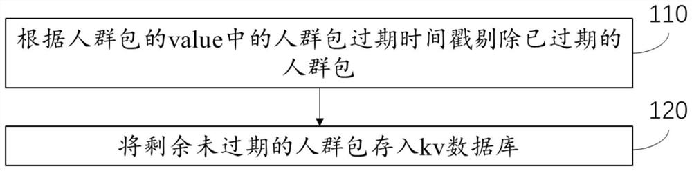 Storage and query method and system for custom crowd package,equipment and medium